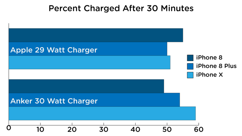 Illustration for article titled We Tested iPhone Fast-Charging and You Should Definitely Upgrade Your Charger